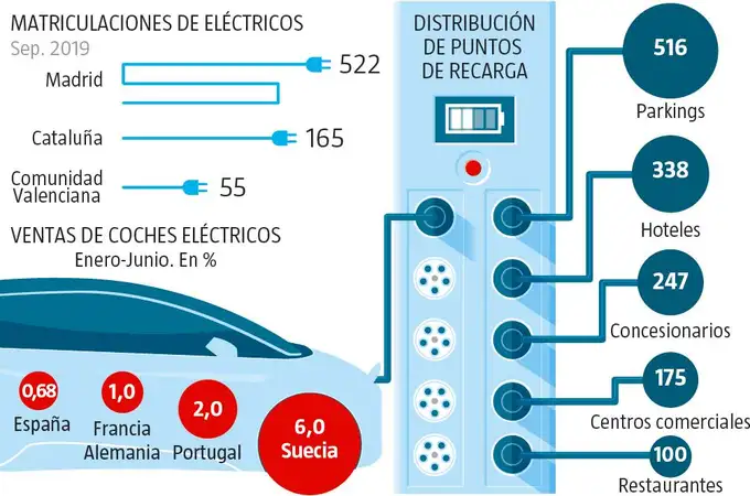Las electrolineras toman España