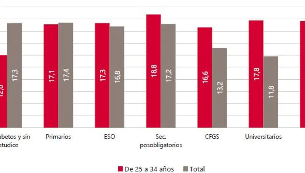 Ocupados con jornada parcial por nivel educativo y grupo de edad. España. 2017 (porcentaje)