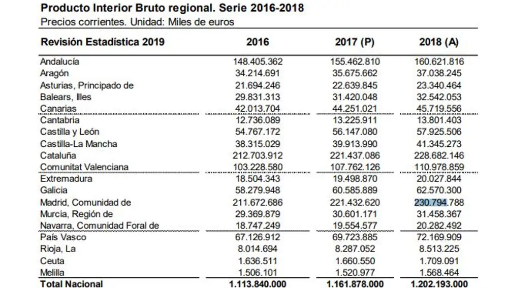 Producto Interior Bruto regional. Serie 2016-2018