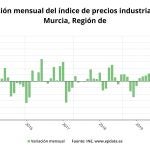 Variación mensual del índice de precios industriales de Murcia