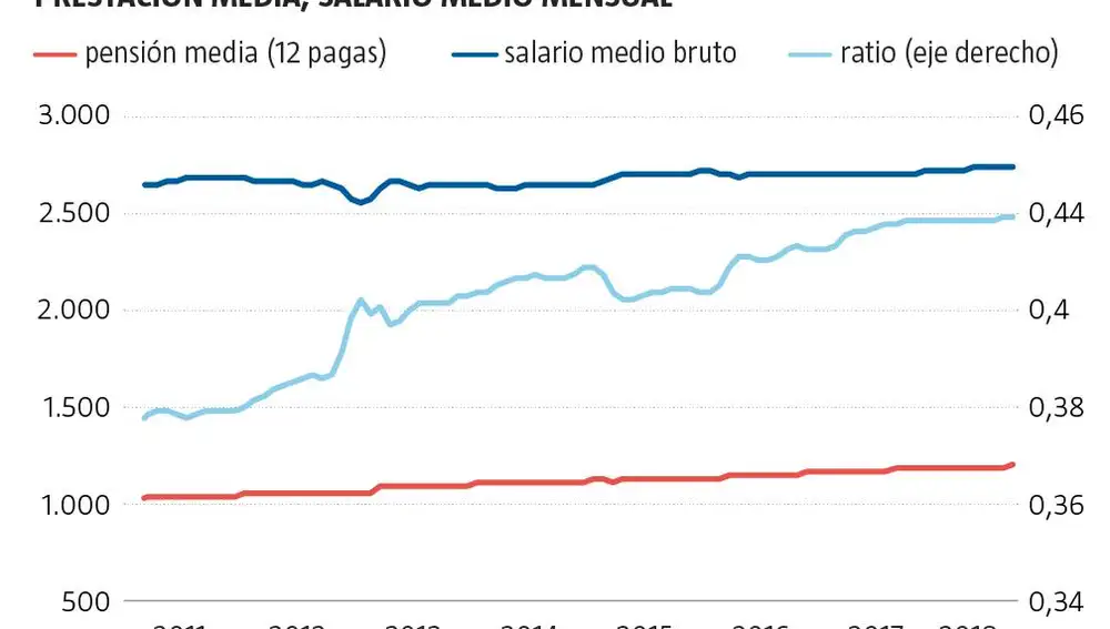 Pestación media, salario medio mensual