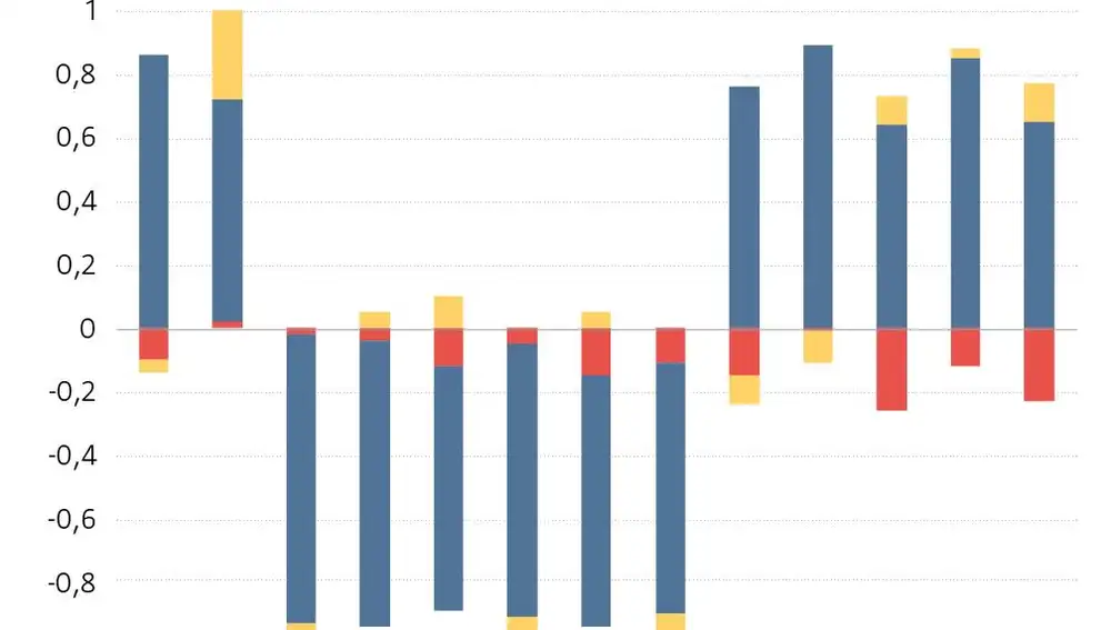 Variación anual del índice de sostenibilidad