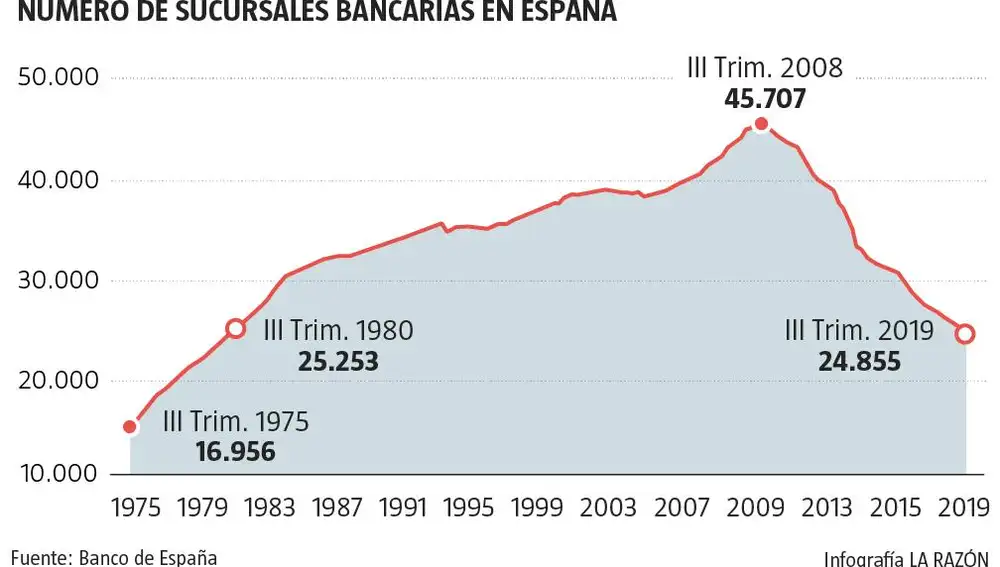 Sucursales bancarias en España
