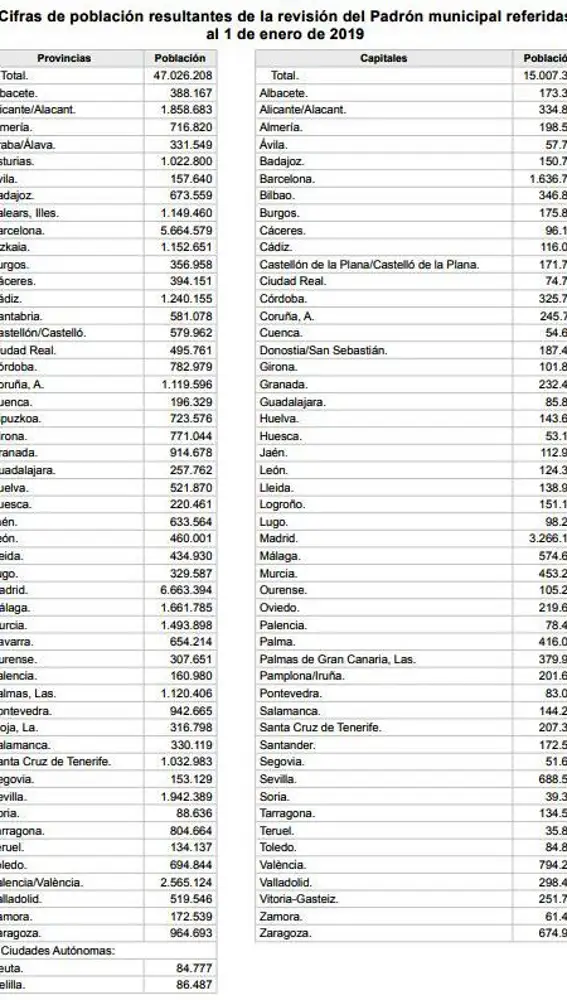 Población por provincias en España según el padrón a 1 de enero de 2019