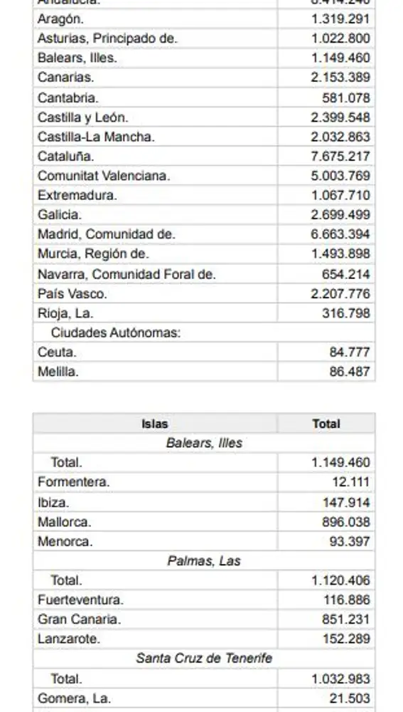 Población por comunidades autónomas a 1 de enero de 2019