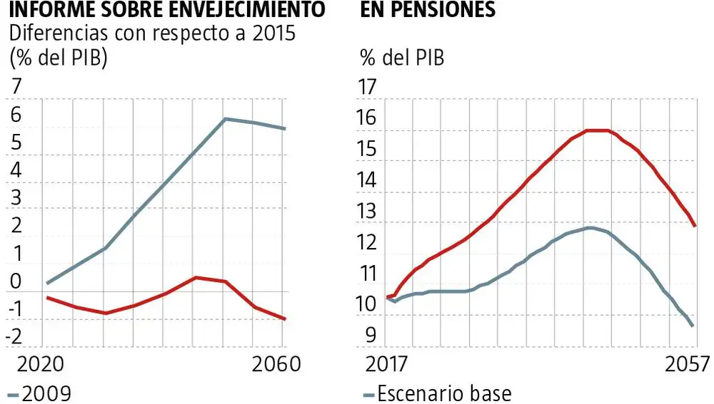 La idea estrella de Podemos para las pensiones disparará el gasto en 30.000 millones