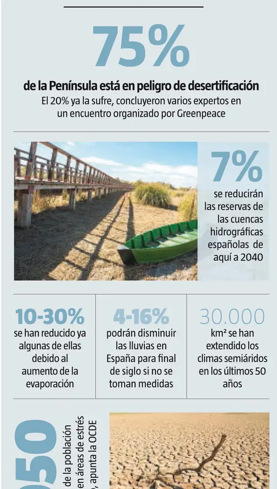 Entre un 4 y un 16% podrán disminuir las lluvia en España para el final de siglo si no se toman medidas