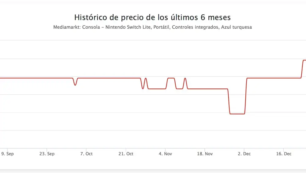 Así se vería la variación de los precios a lo largo de los meses