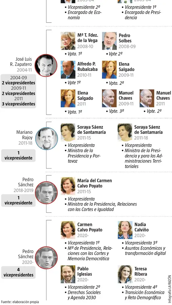 Vicepresidentes de la democracia en España