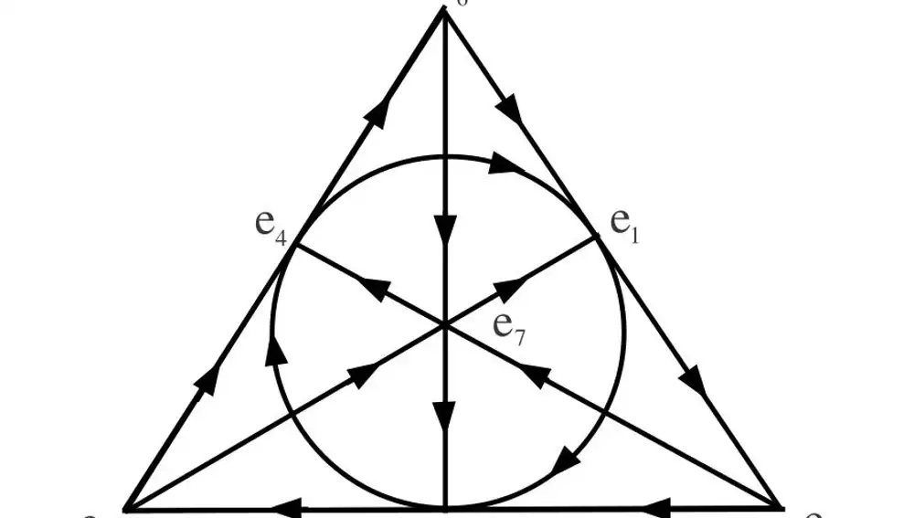La “tabla de multiplicar” de las siete unidades imaginarias de los octoniones tiene esta curiosa forma, que nada tiene que ver con los libros de Harry Potter. Para leerla, basta saber que cuando las flechas conectan tres de las e’s eso significa que cumplen ea⨯eb = - eb⨯ea = ec. Por ejemplo, e6⨯e1 = - e1⨯e6 = e5.