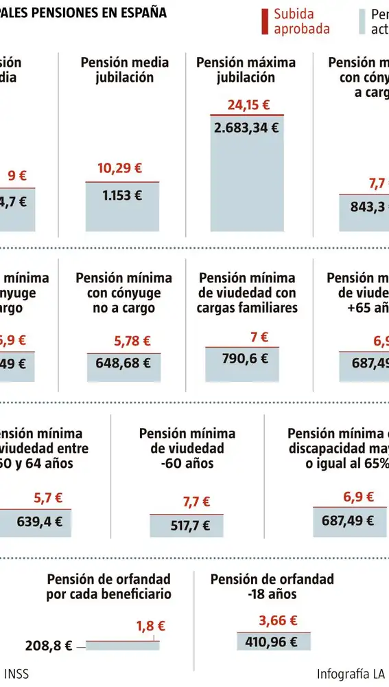 La subida de las pensiones de Sánchez apenas será de nueve euros al mes, siete para las mínimas