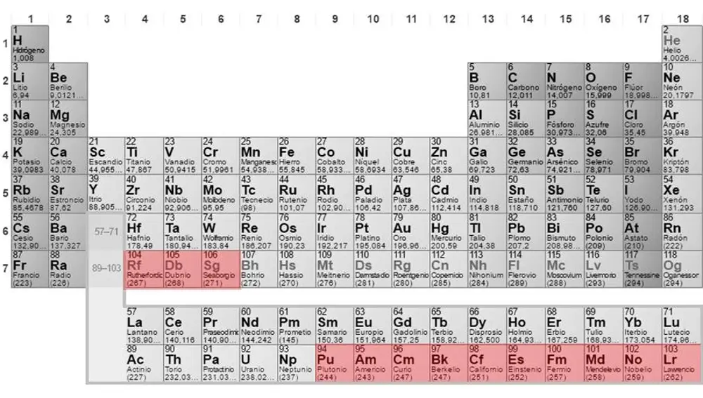 Tabla periodica de los elementos. Se han señalado en rojo los elementos descubiertos por Seaborg o Ghiorso.
