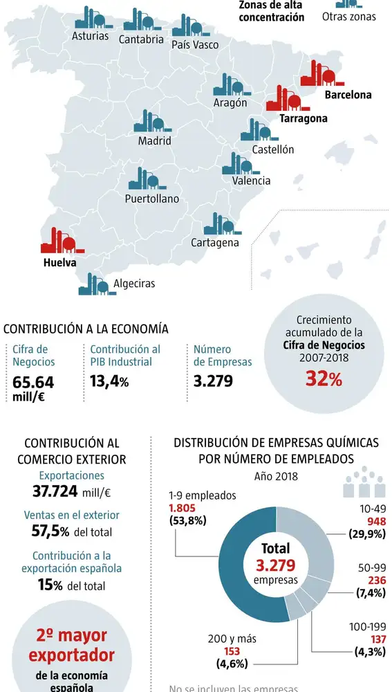 Industria química España