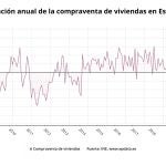 EpData.- La compraventa de viviendas en noviembre, en gráficos