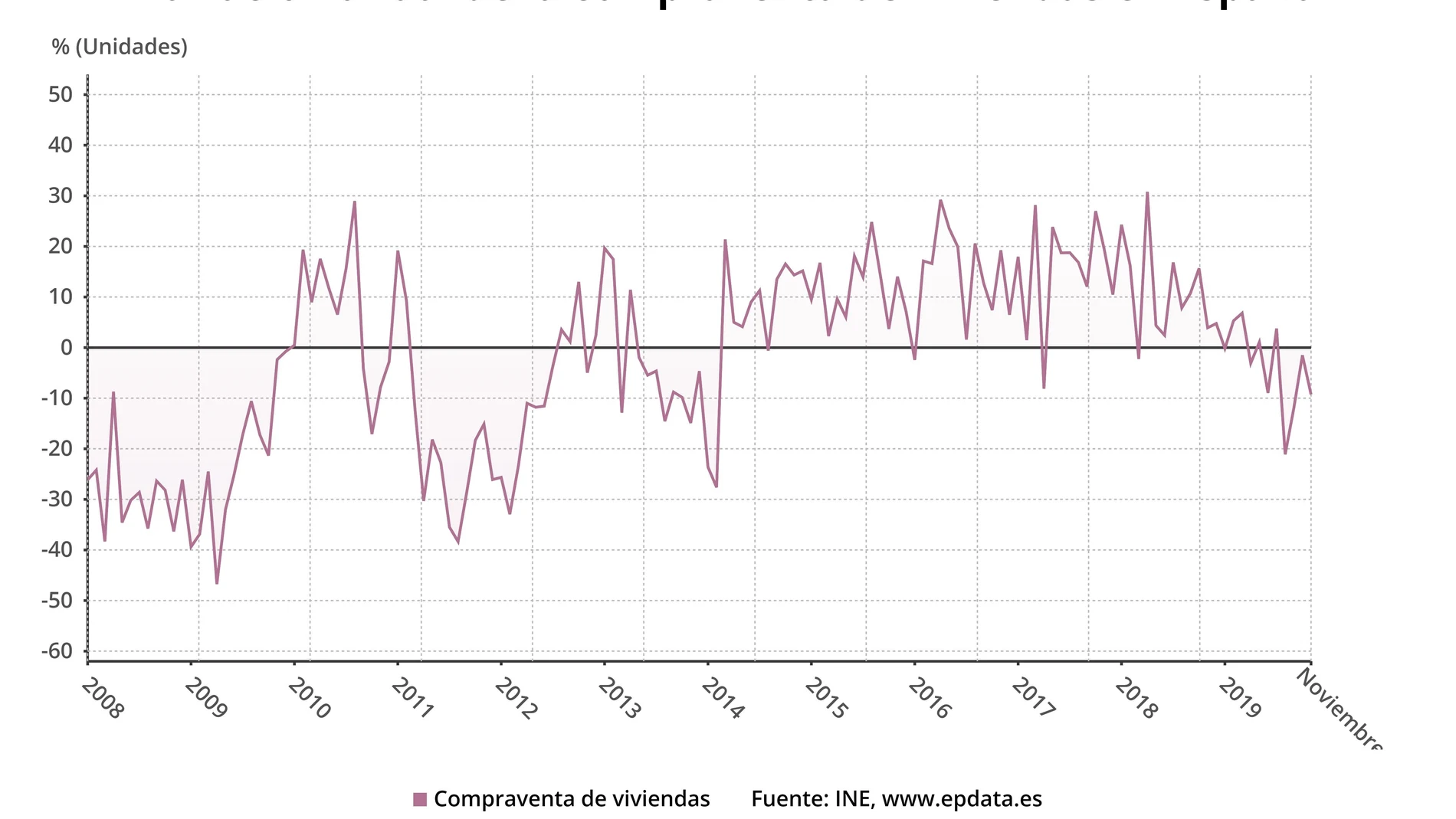 EpData.- La compraventa de viviendas en noviembre, en gráficos