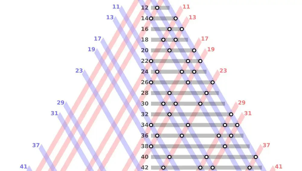 Enteros pares del 4 al 50 representados como suma de dos números primos (Imagen de Adam Cunningham y John Ringland)