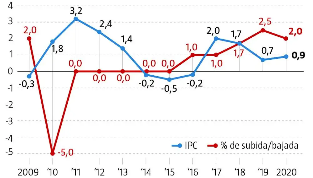 Evolución de la subida salarial de los funcionarios y comportamiento del IPC(2009-2020)