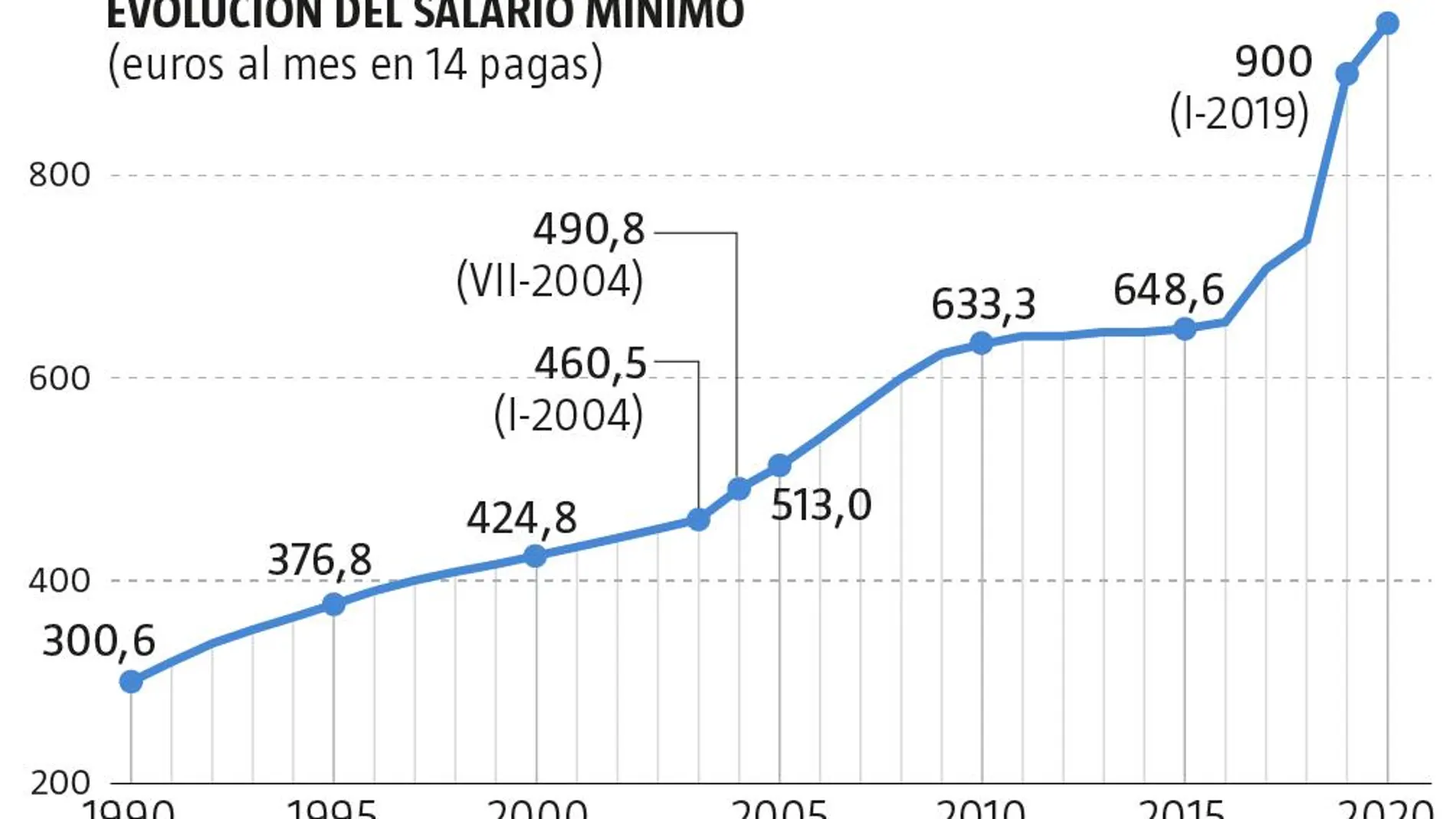 Evolución del salario mínimo 1990-2020