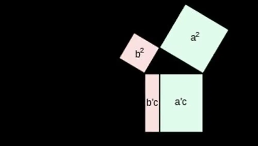 Visualización del teorema de Pitágoras y el problema de Hipaso de Metaponto