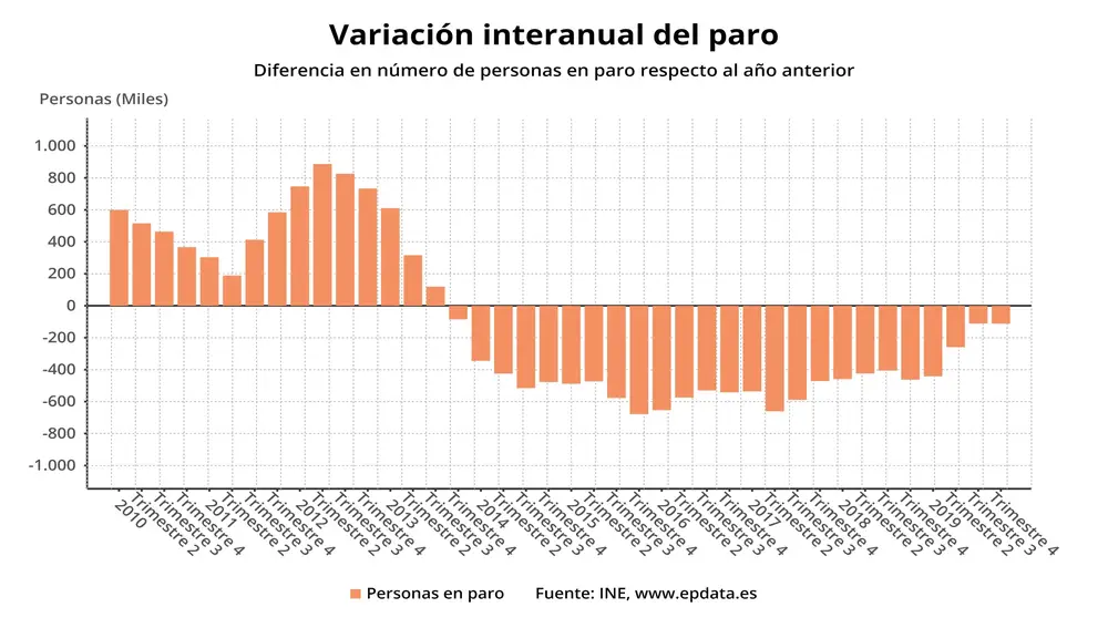 Variación interanual del número de parados, EPA del 4 trimestre de 2019 en España (INE)EPDATA28/01/2020
