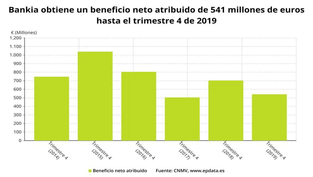 Beneficio neto atribuido de Bankia en 2019 (CNMV)EPDATA28/01/2020