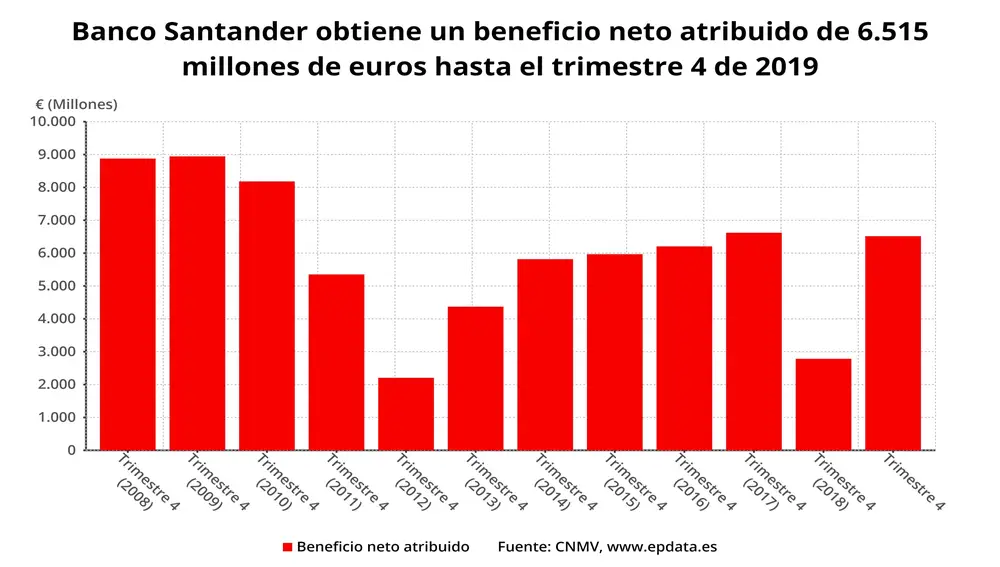 Beneficio neto del Banco Santander hasta el 4 trimestre de 2019 (CNMV)EPDATA29/01/2020
