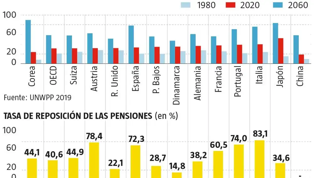 Proyección de la población en edad de jubilación y tasa de reposición