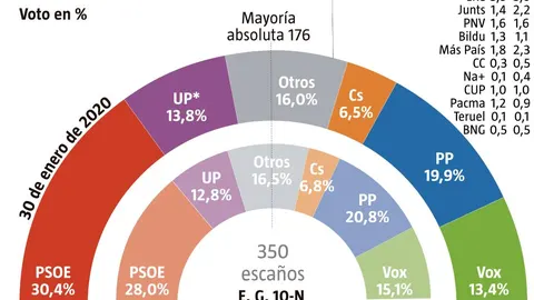 Encuesta CIS enero 2020