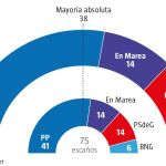 ¿Qué pasaría si PP y Cs sumaran sus votos en Galicia y País Vasco?