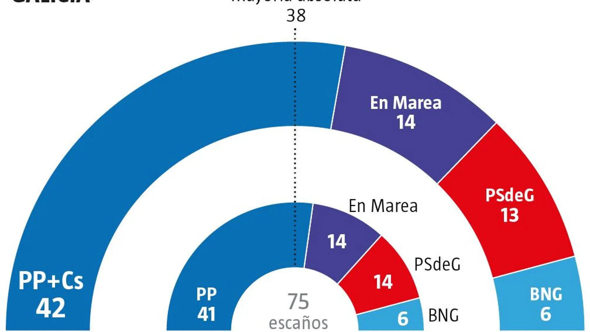 ¿Qué pasaría si PP y Cs sumaran sus votos en Galicia y País Vasco?