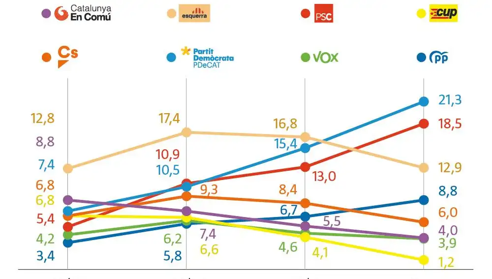Elecciones en Cataluña: ERC gana pero el tripartito (ERC, PSC y Comunes) no suma y le complica la legislatura a Sánchez