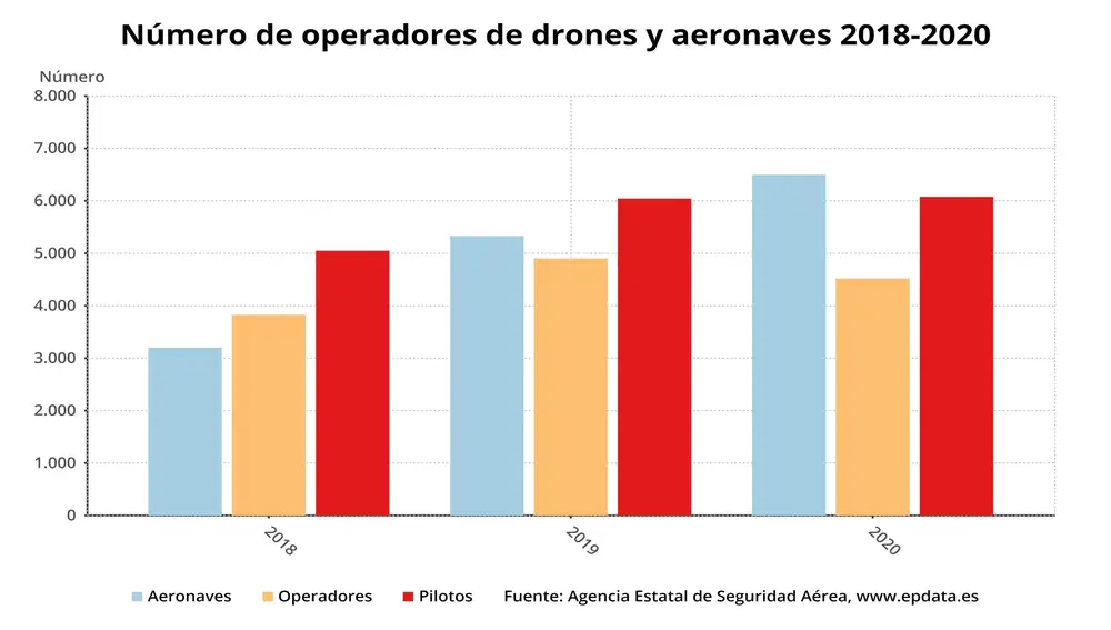 Número de drones 2018-2020 (SNS)EPDATA03/02/2020