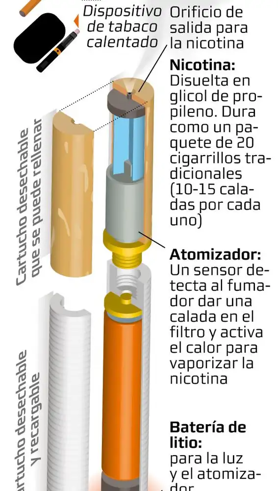 alternativas al cigarrillo tradicional