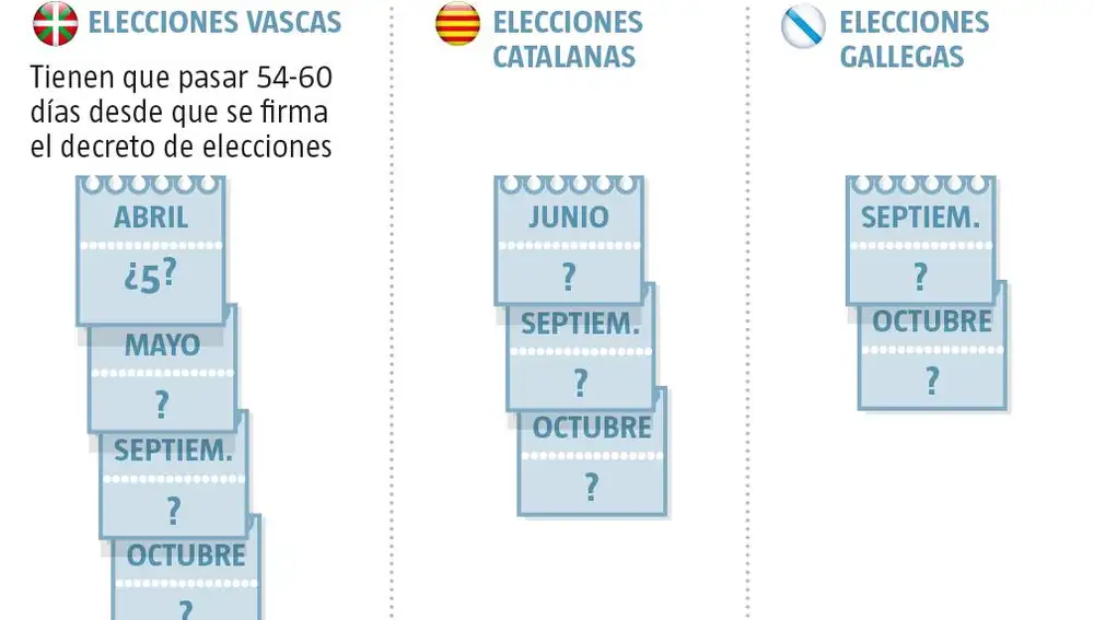 Posibles fechas para las elecciones autonómicas de País Vasco, Cataluña y Galicia
