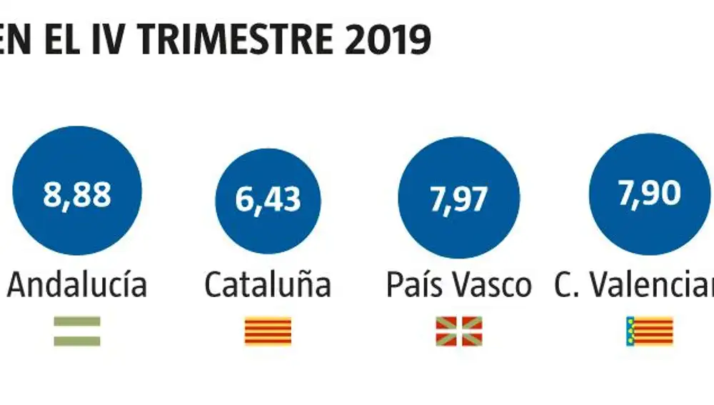 Parados en el IV trimestre 2019