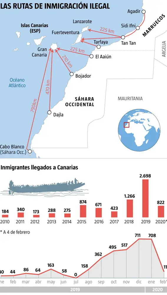 Inmigración Canarias