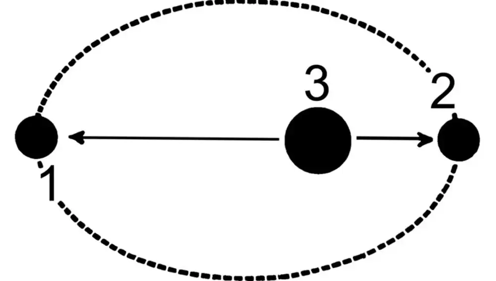 Esquema de la órbita elíptica de la luna como una elipse con la Tierra (3) en uno de sus focos. El perigeo es el punto más cercano de su órbita (2), y el apogeo la (1)