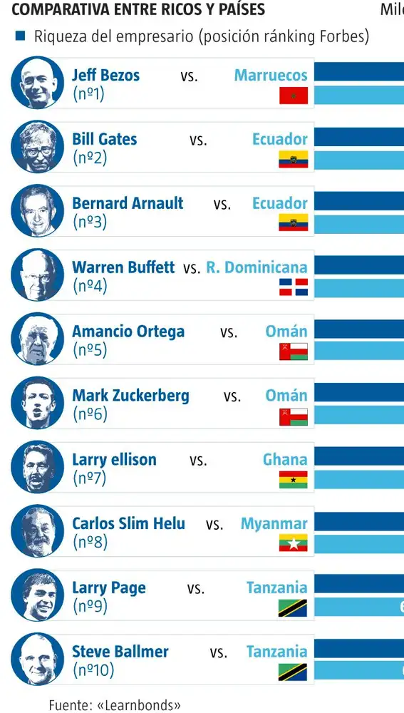 Riqueza empresario vs PIB país