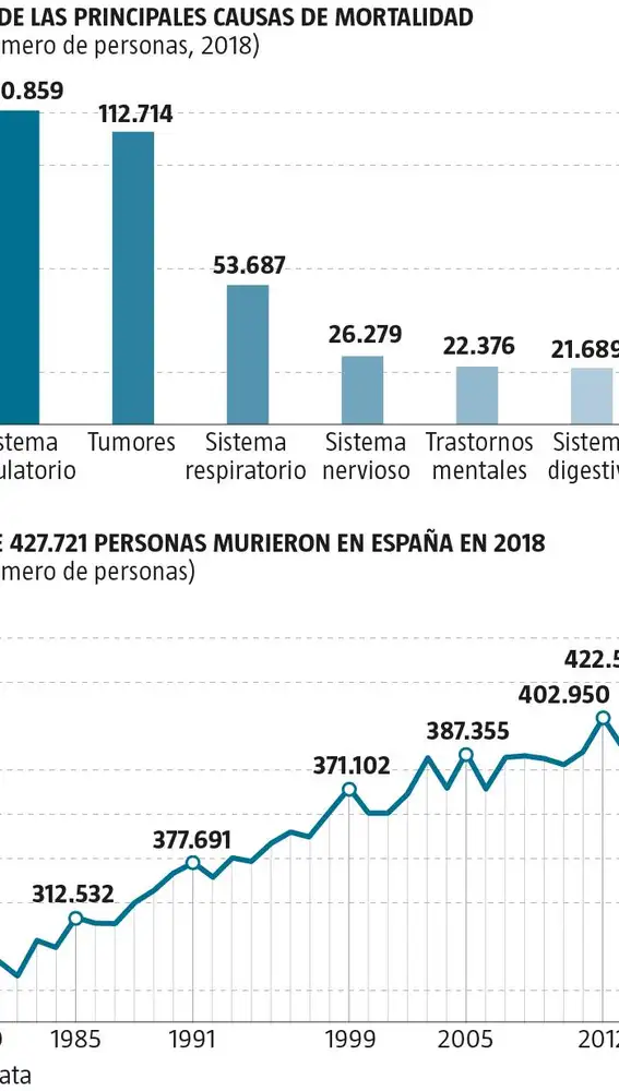 Evolución y principales causas de la mortalidad en España