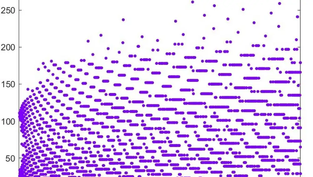 Gráfico de Collatz. En su eje horizontal se muestran los números sobre los que aplicar el algoritmo y en el eje vertical el número de veces que hay que aplicárselo a cada uno hasta conseguir llegar al ansiado bucle de 4 2 1.