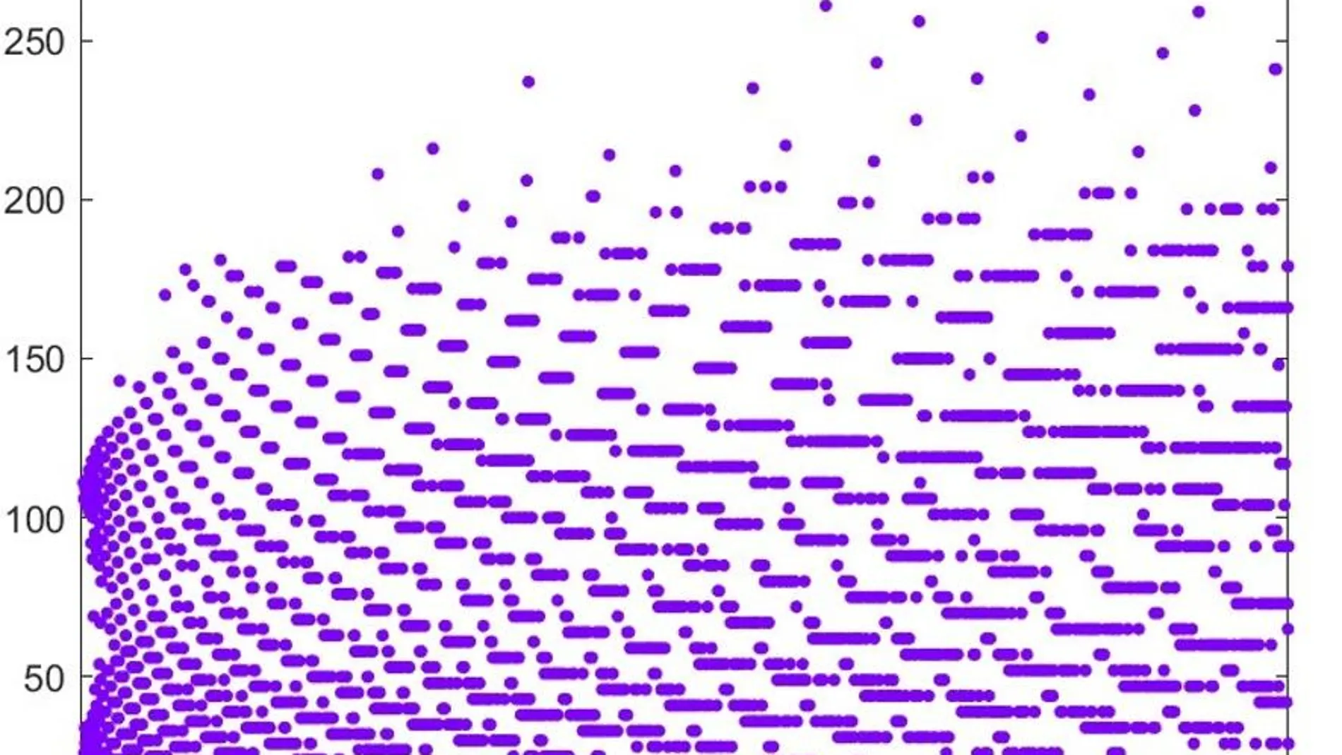 Gráfico de Collatz. En su eje horizontal se muestran los números sobre los que aplicar el algoritmo y en el eje vertical el número de veces que hay que aplicárselo a cada uno hasta conseguir llegar al ansiado bucle de 4 2 1.