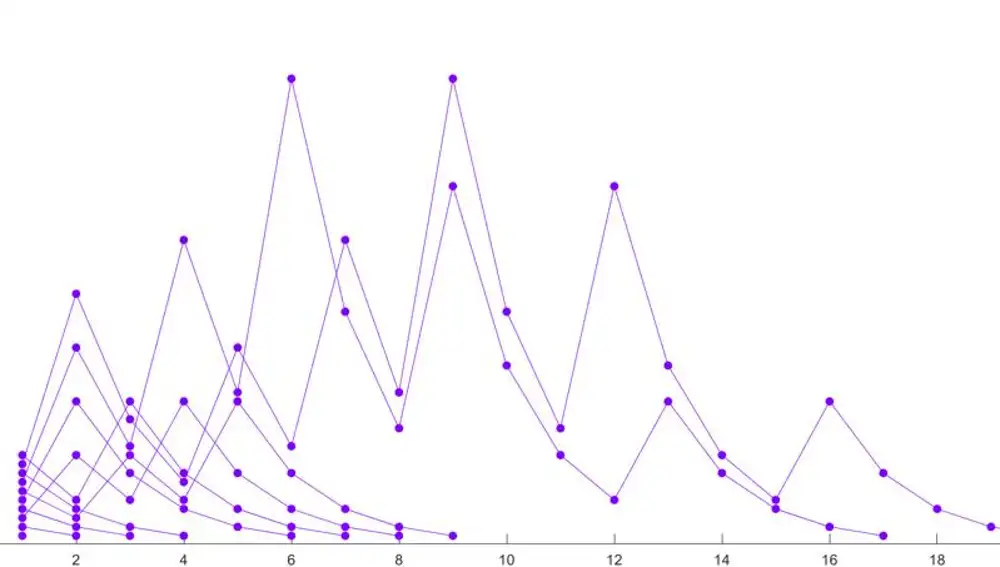 Gráfico que muestra los resultados de aplicar este algoritmo con los números del 1 al 10 donde los números se representan en el eje vertical y en el horizontal se ve el número de veces que tenemos que aplicar sobre ellos el algoritmo.