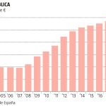 Evolución de la deuda pública