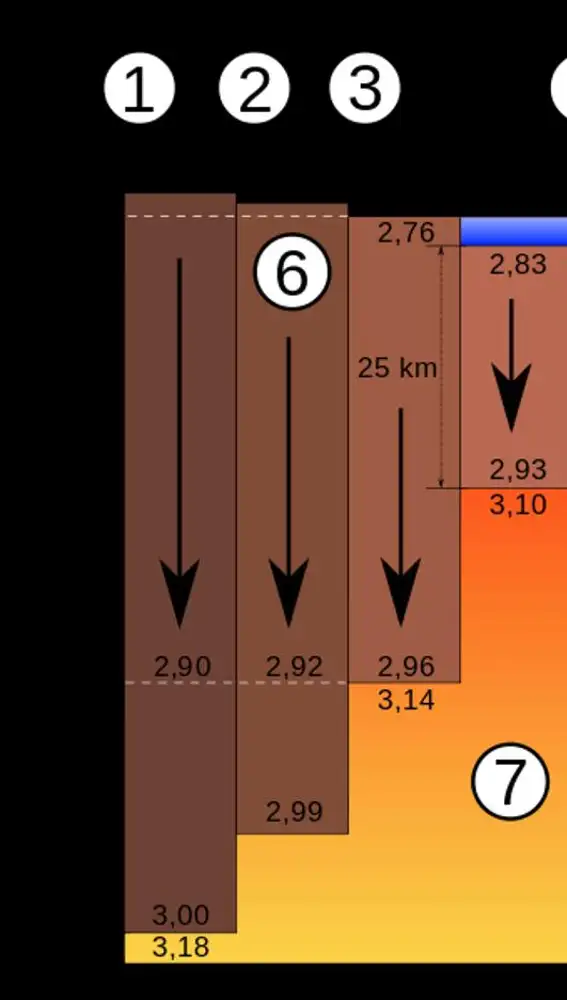 Esquema del equilibrio isostático. 1: Grosor de la corteza bajo las montañas. 2: Montañas bajas. 3: Grosor normal de la corteza. 4: Grosor de la corteza oceánica. 5: Nivel del mar. 6. Trozos de la corteza. 7: Astenosfera