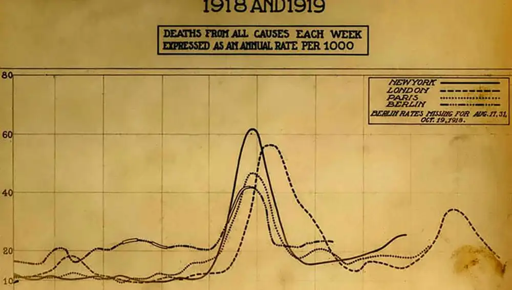 Gráfico con los fallecimientos por Gripe de 1918 en las principales ciudades de Europa y América
