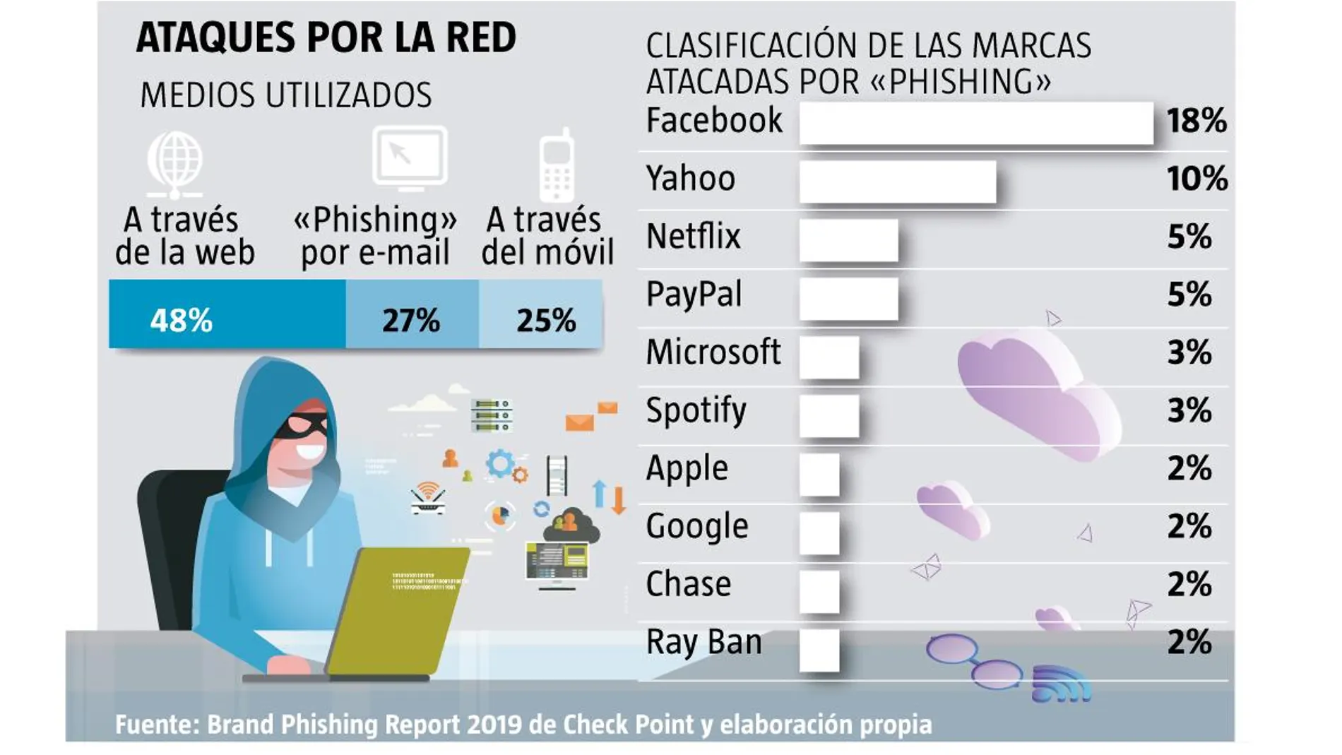 Ataques por «phishing»