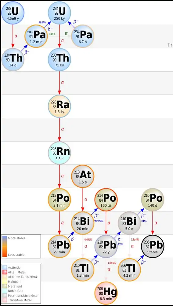 Los diferentes elementos en los que se convierte un átomo de uranio-238 antes de alcanzar la configuración estable del plomo-206.