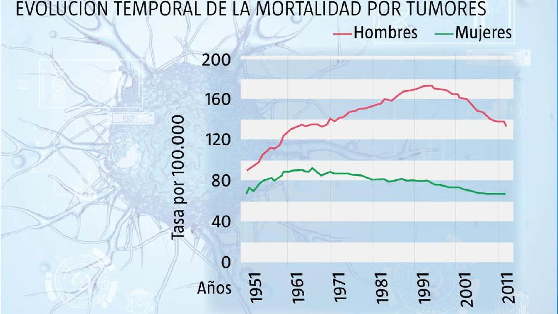 EVOLUCION MUERTES POR CANCER