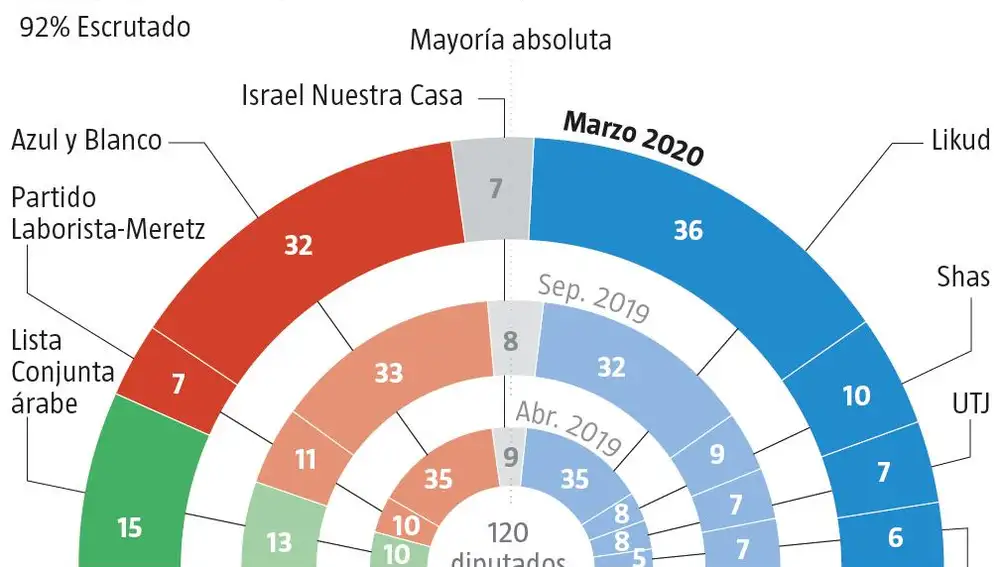 Resultados elecciones legislativas Israel marzo 2020