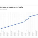 Evolución del gasto en pensiones